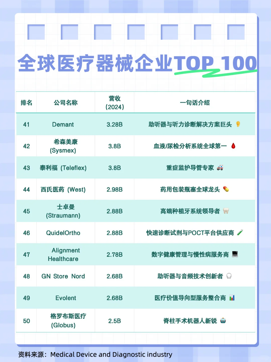 Top 100 全球医疗器械企业排行榜