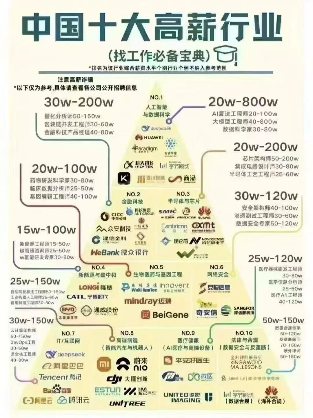 中国10大高薪行业
