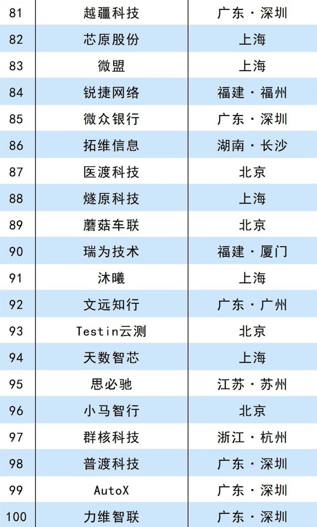 2025中国人工智能百强榜‼️这些企业遥遥领先
