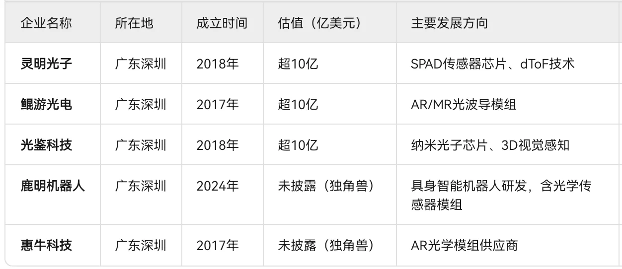 光电领域的“独角兽”们