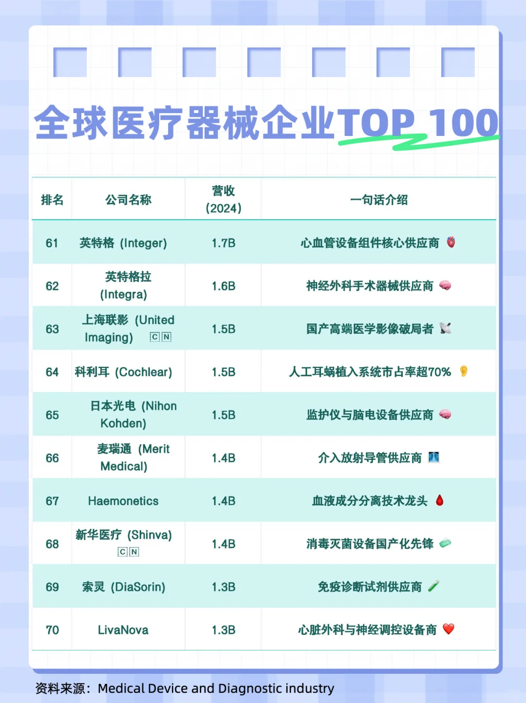 Top 100 全球医疗器械企业排行榜