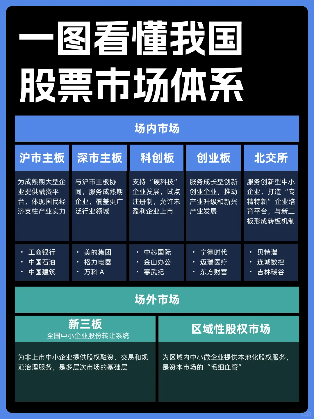 我国股票市场体系