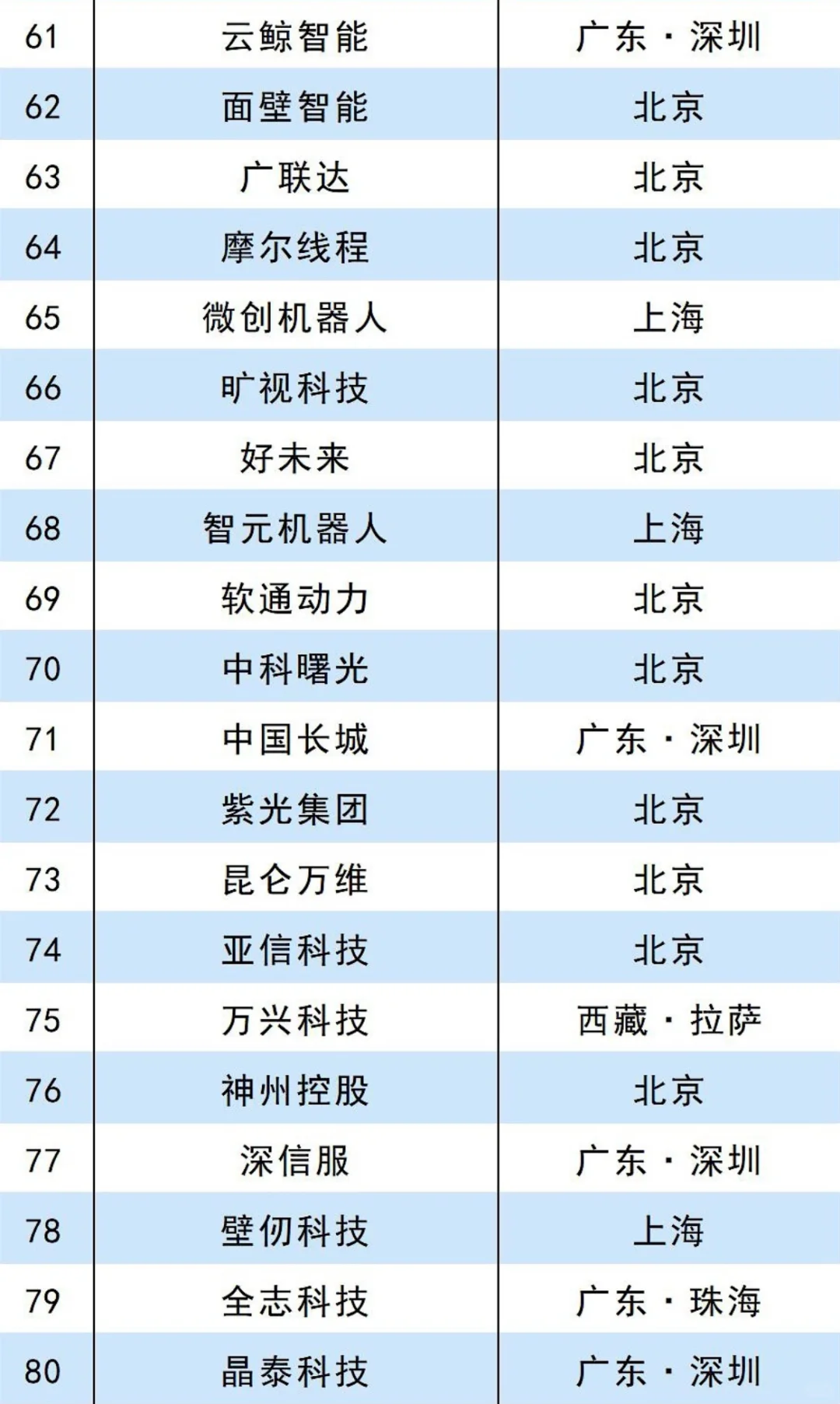 2025中国人工智能百强榜‼️这些企业遥遥领先
