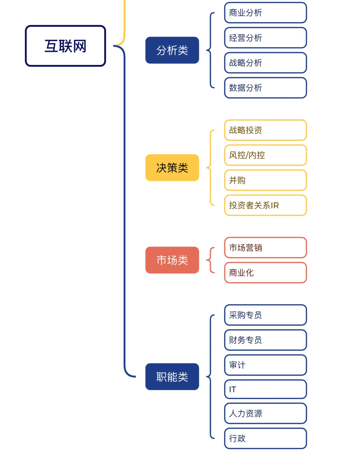 （二）商科生能去的方向之岗位大合集