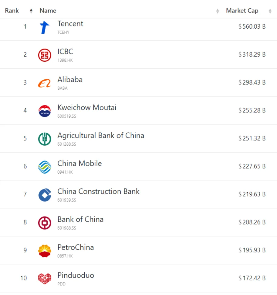 中国Top10上市公司行业在哪儿？