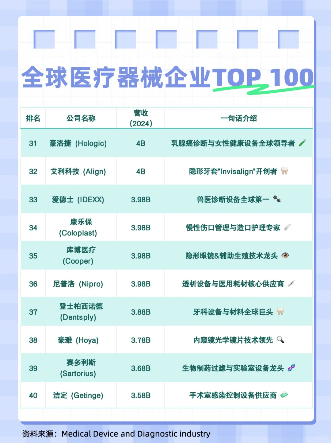 Top 100 全球医疗器械企业排行榜