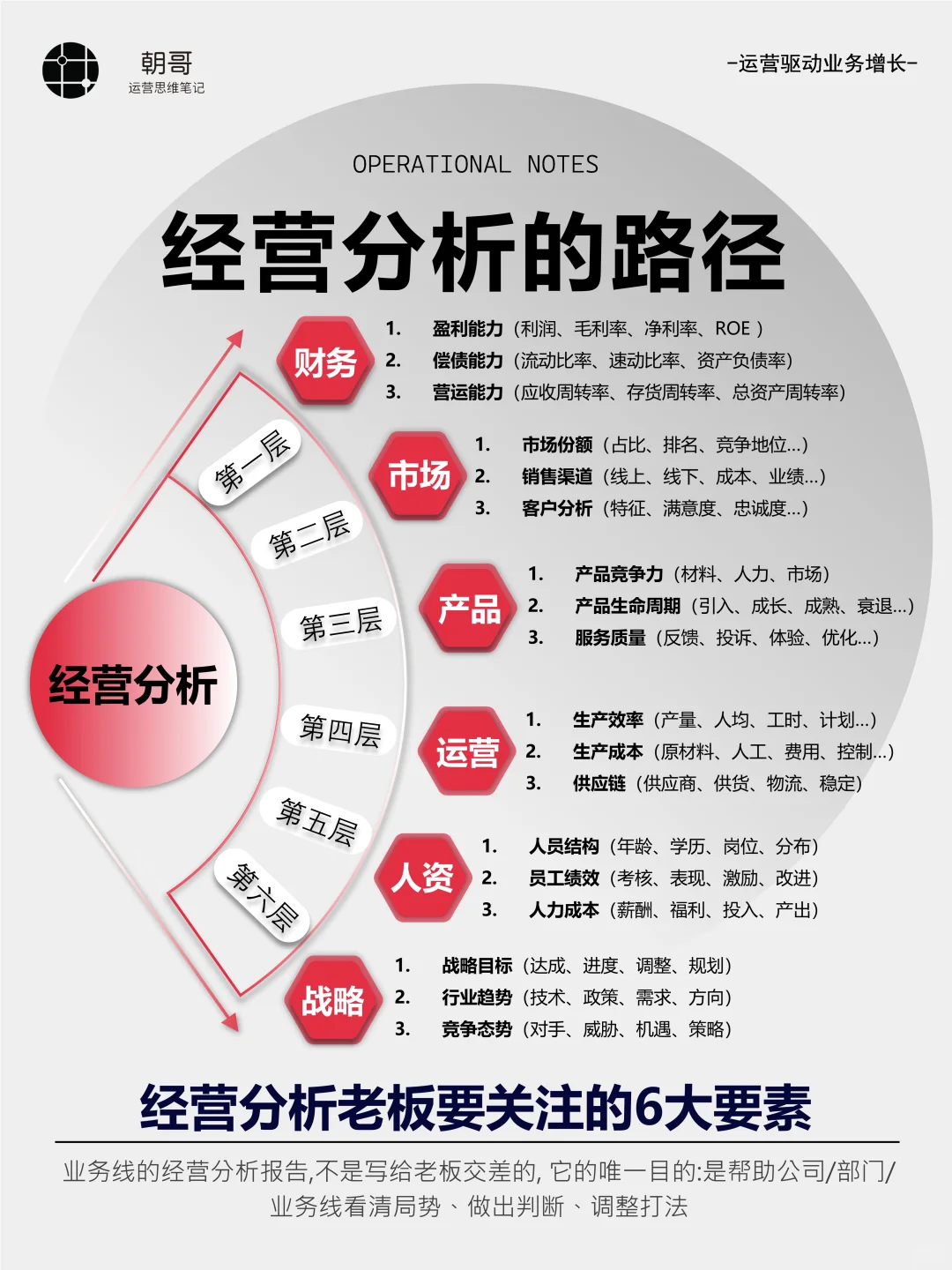 经营分析报告，不是流水账，重要是路径分析