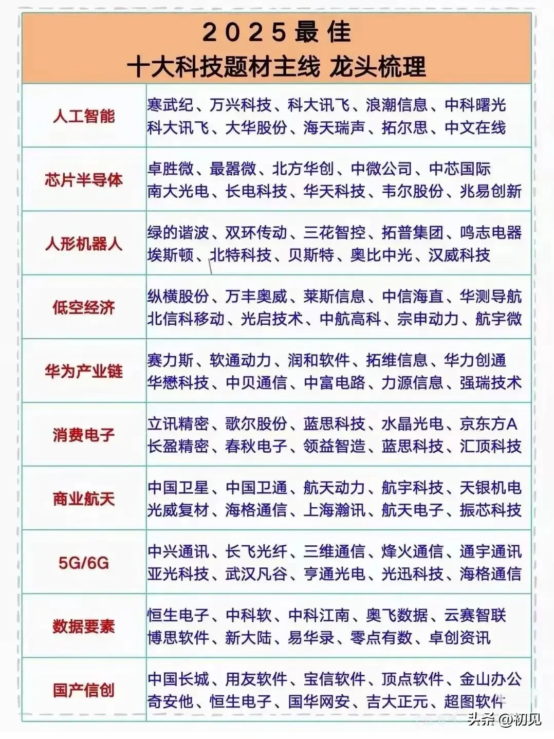 2025年是科技年，那么咱们来梳理分析十大科