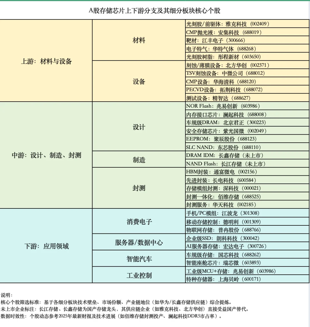 一图了解「存储芯片」产业链及核心企业