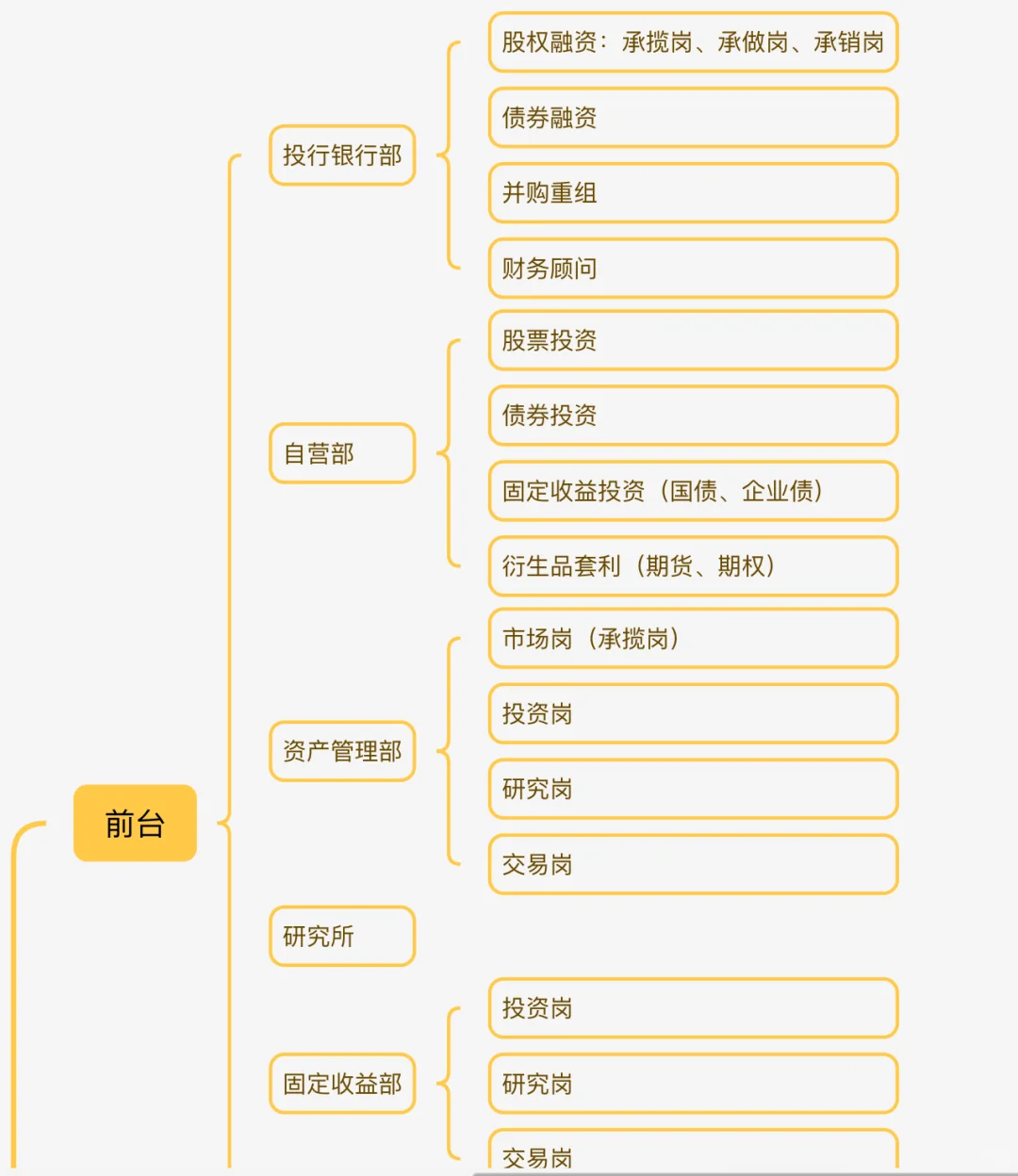（二）商科生能去的方向之岗位大合集