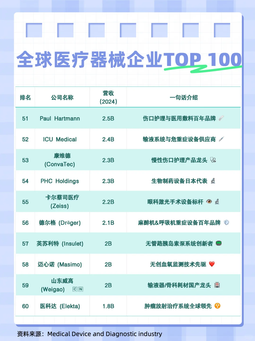 Top 100 全球医疗器械企业排行榜