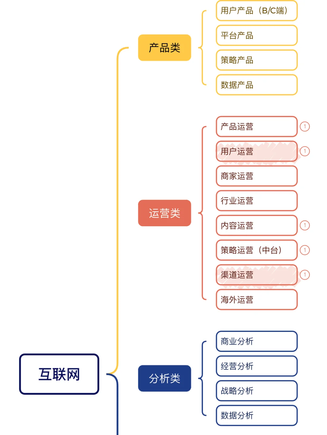 （二）商科生能去的方向之岗位大合集