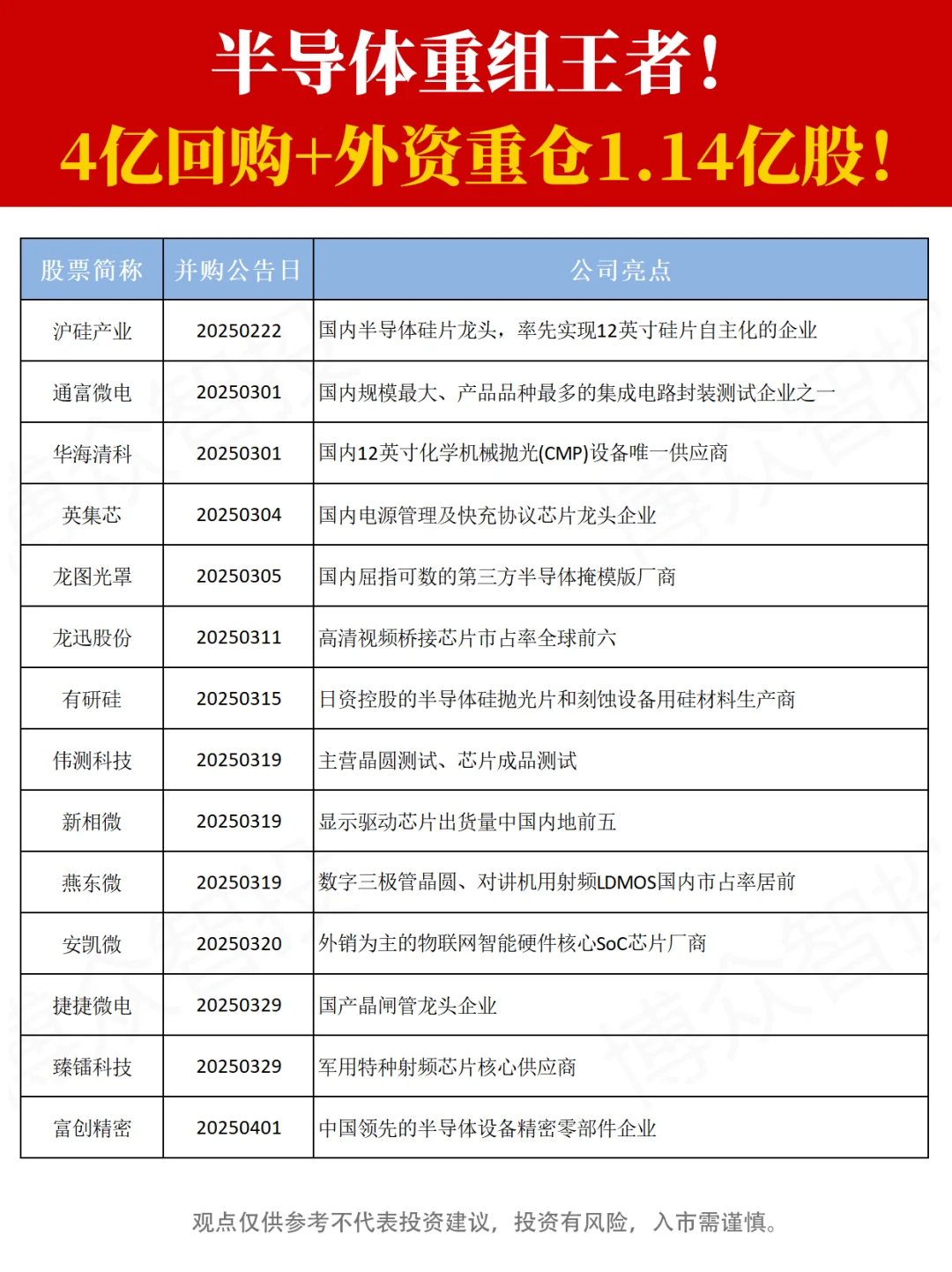 2025年宣布并购重组的半导体公司！