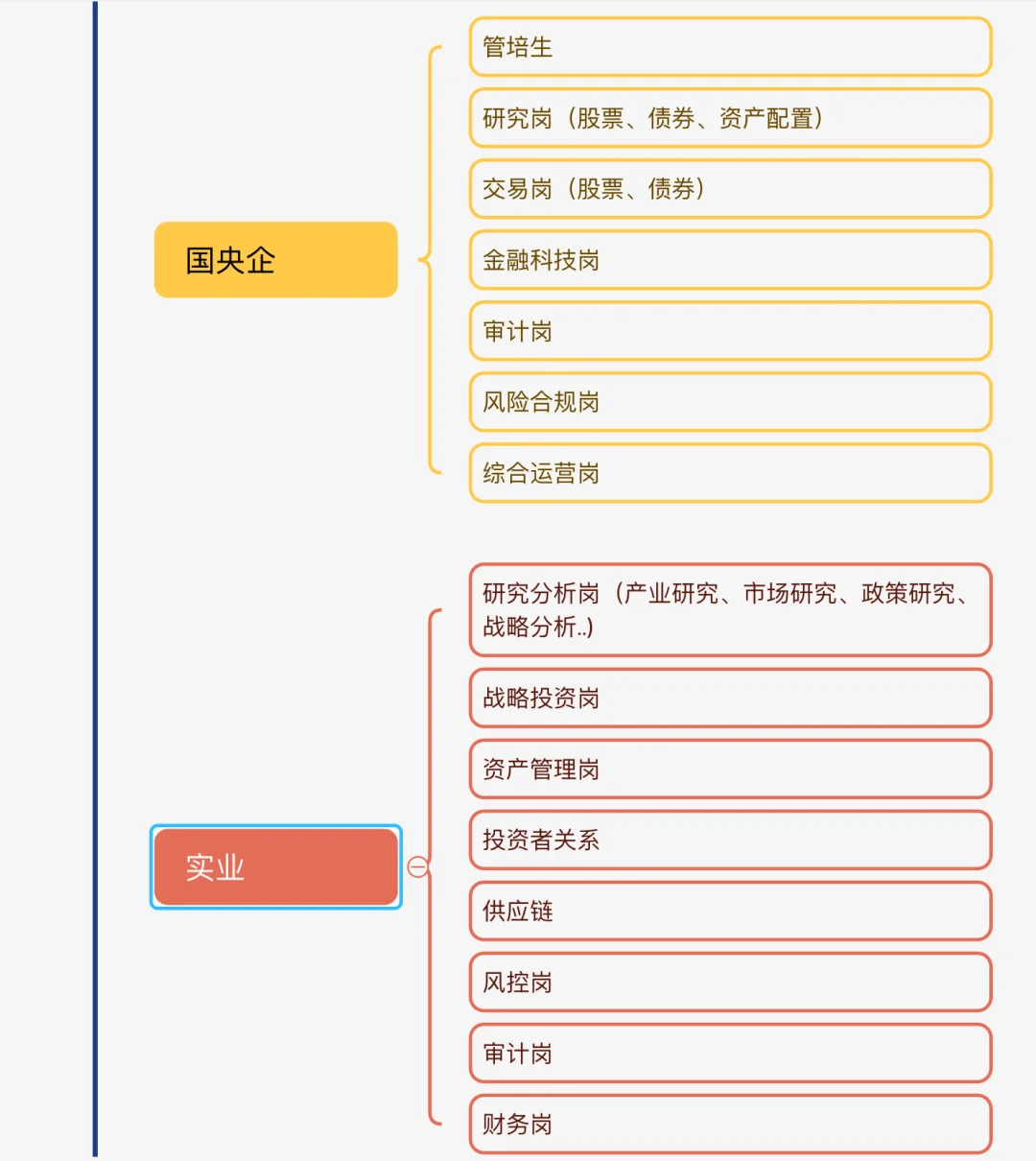 （二）商科生能去的方向之岗位大合集