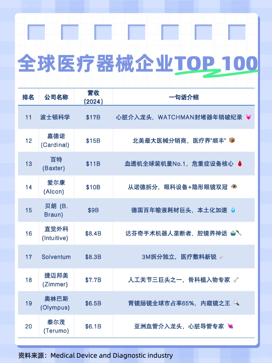 Top 100 全球医疗器械企业排行榜