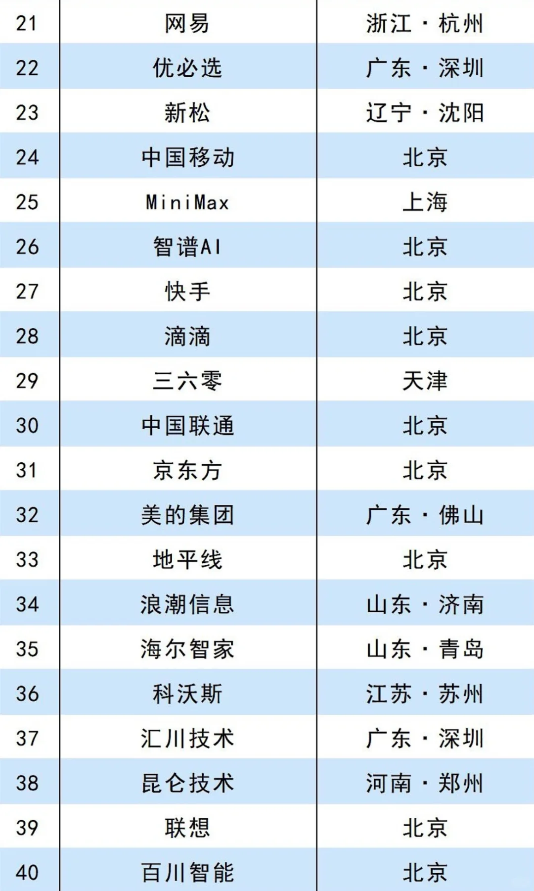 2025中国人工智能百强榜‼️这些企业遥遥领先