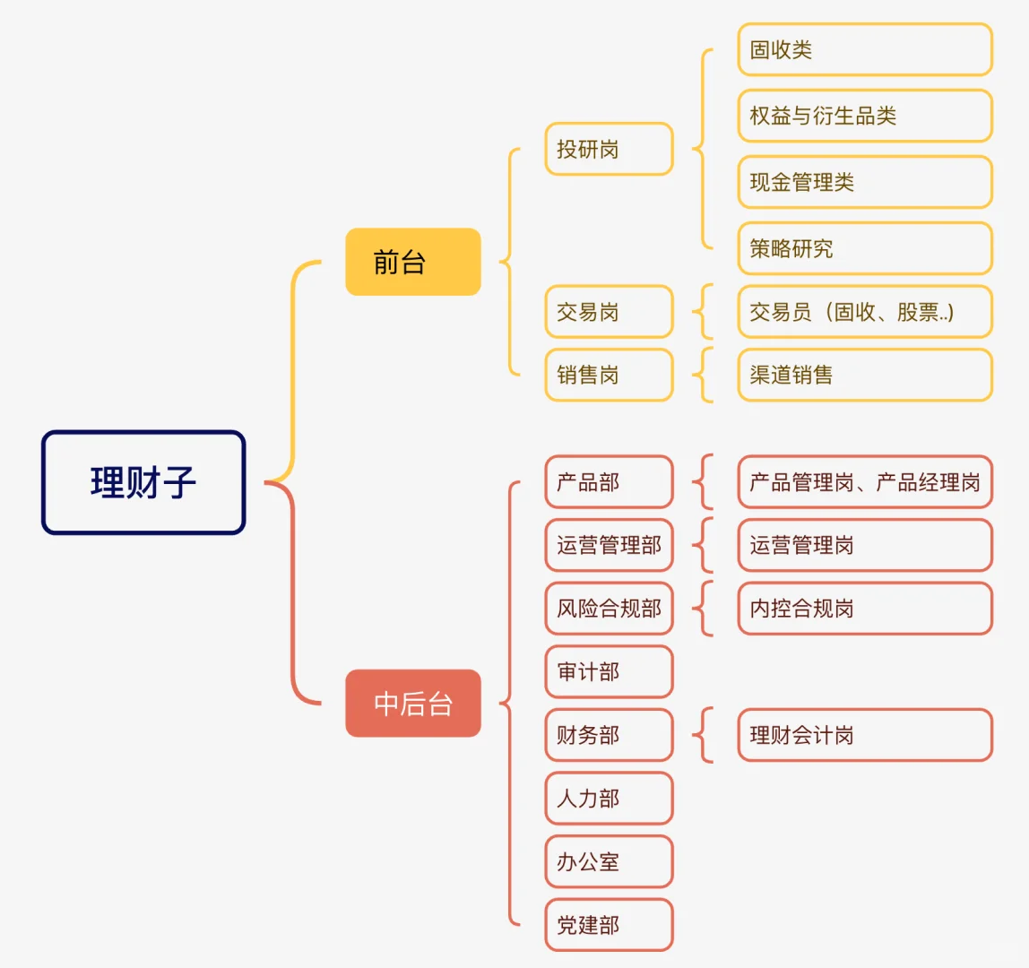 （二）商科生能去的方向之岗位大合集