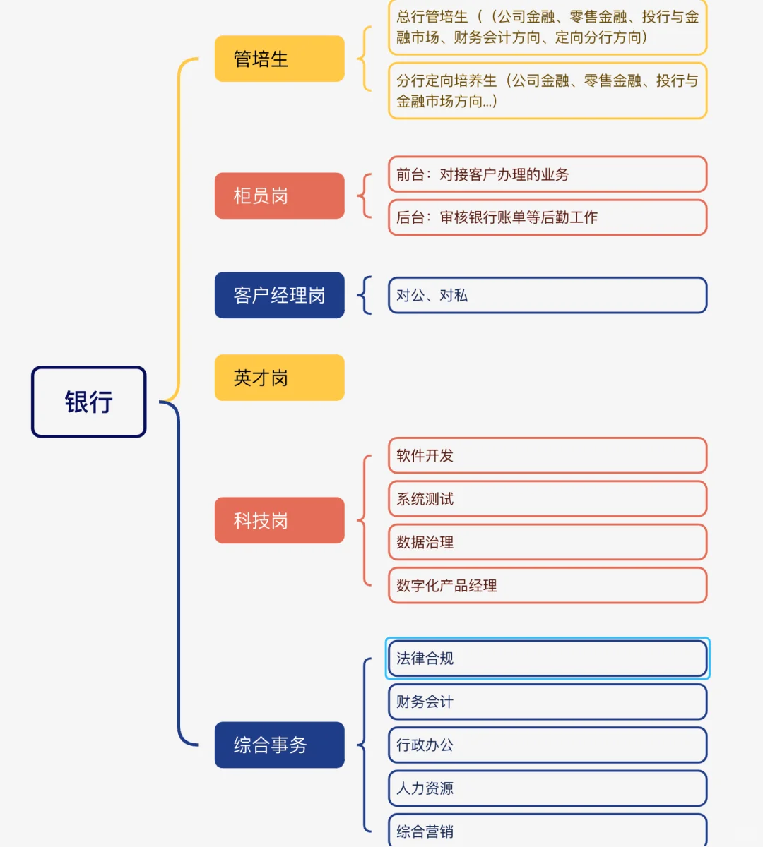 （二）商科生能去的方向之岗位大合集