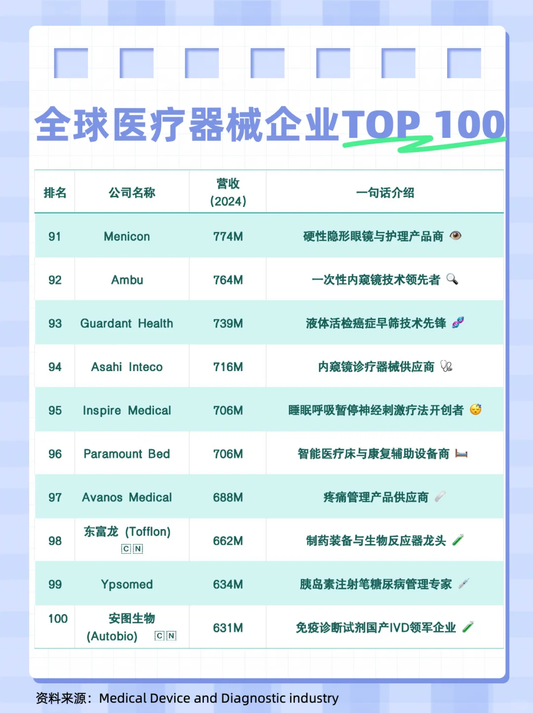 Top 100 全球医疗器械企业排行榜