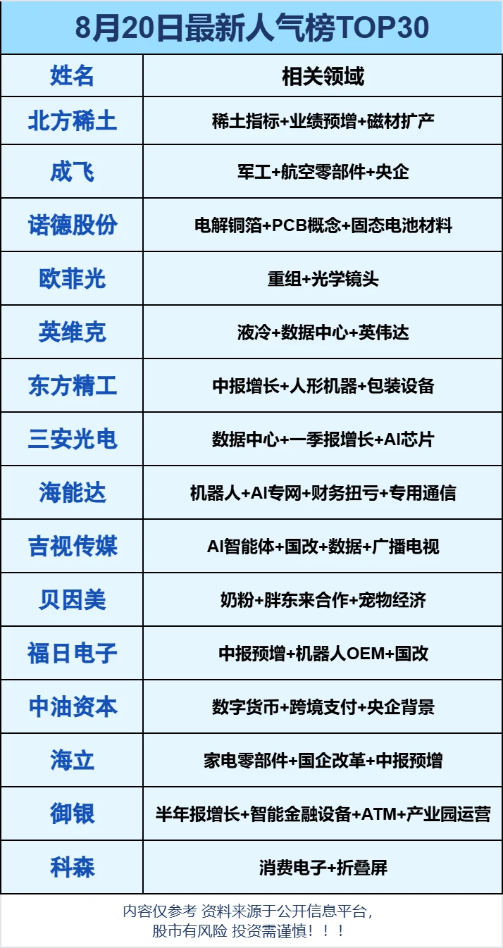 8月20日最新人气榜TOP30 北方稀土 长城军G