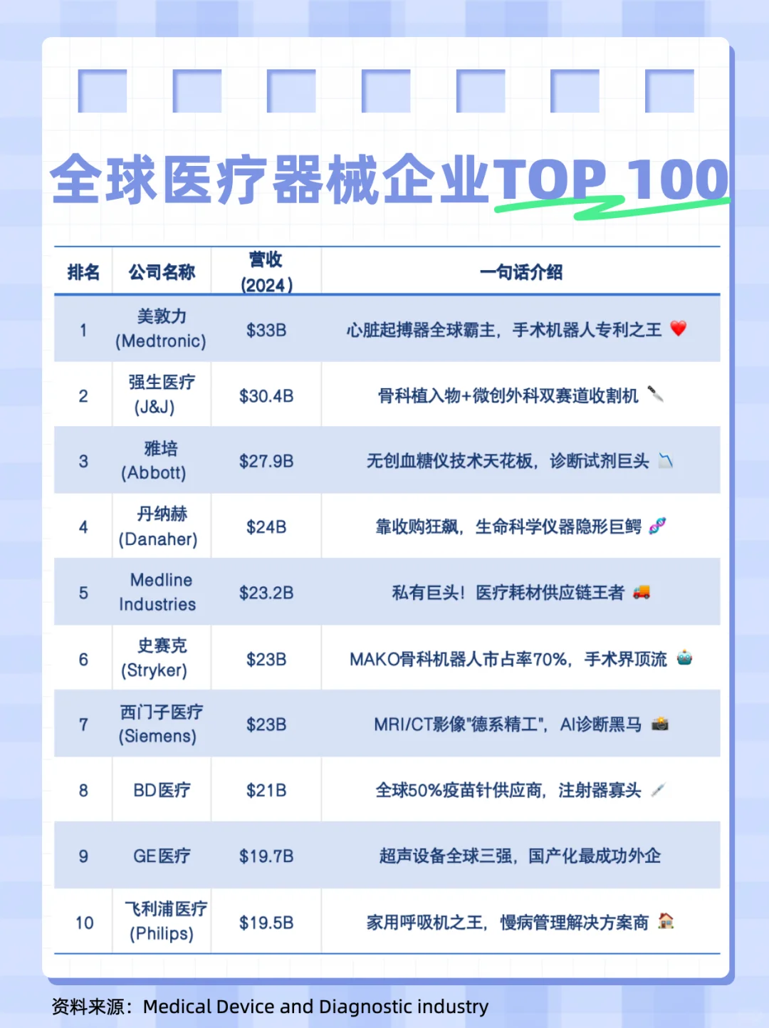 Top 100 全球医疗器械企业排行榜