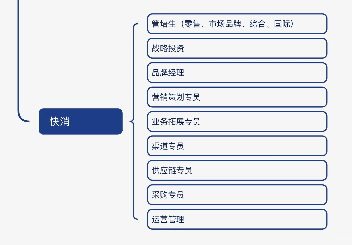 （二）商科生能去的方向之岗位大合集