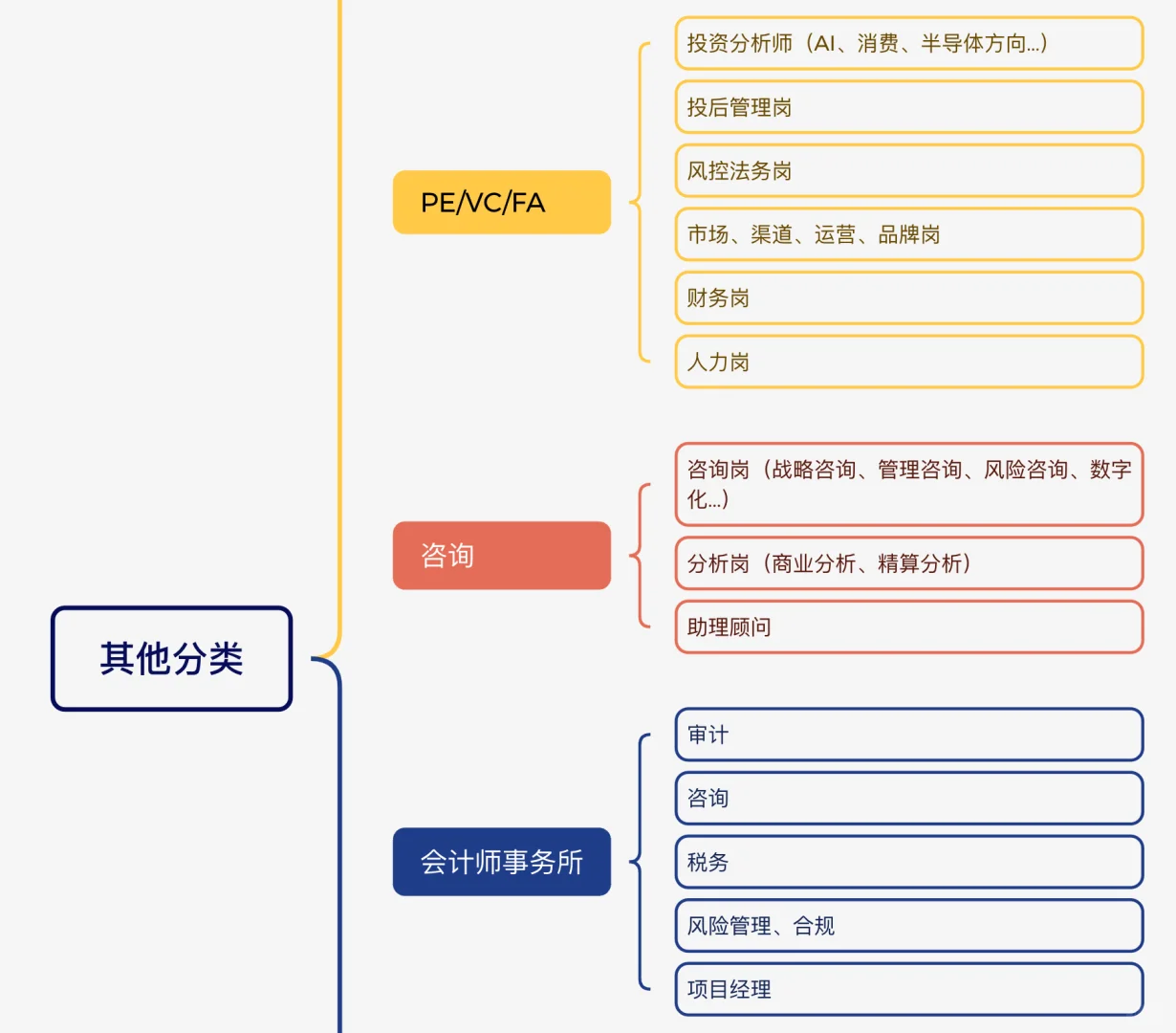 （二）商科生能去的方向之岗位大合集