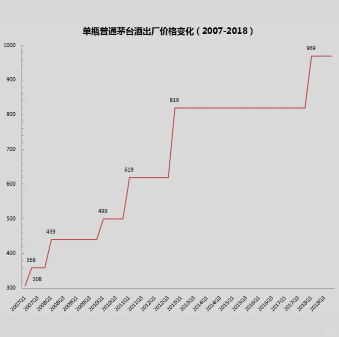 “股王”茅台为何牛气冲天⁉️