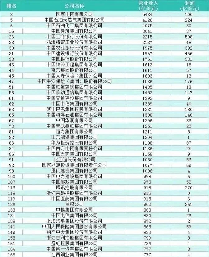2025世界五百强中国企业排名