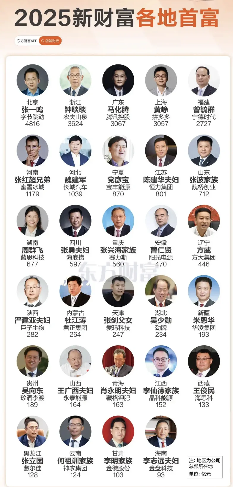 2025各省市新首富名单出炉!