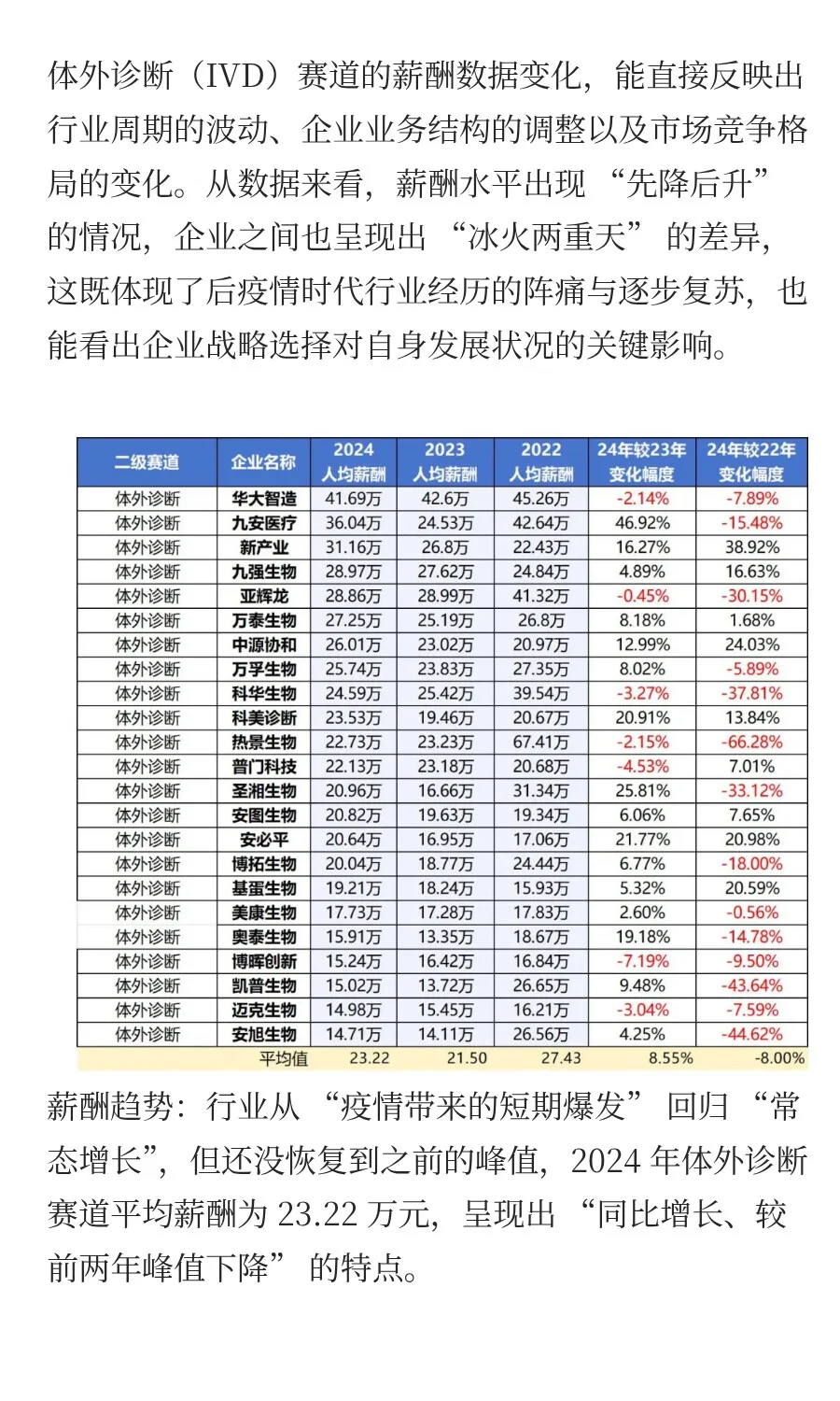 体外诊断（IVD）行业薪酬排行榜