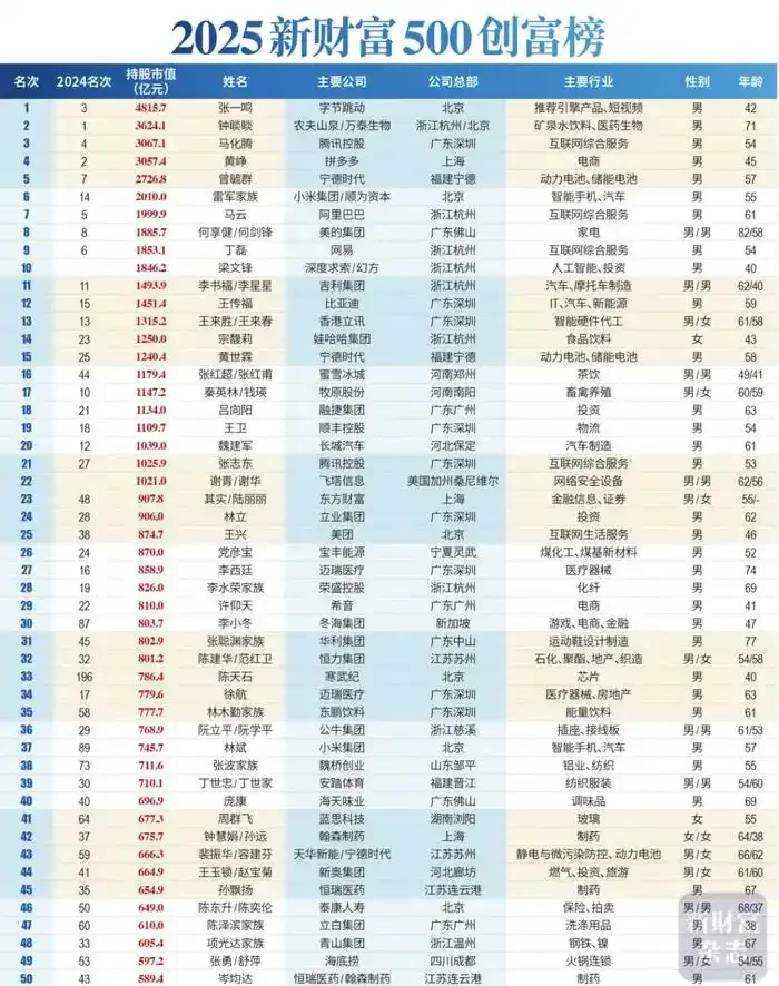 2025各省市新首富名单出炉!