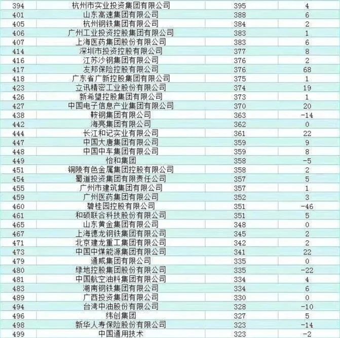 2025世界五百强中国企业排名