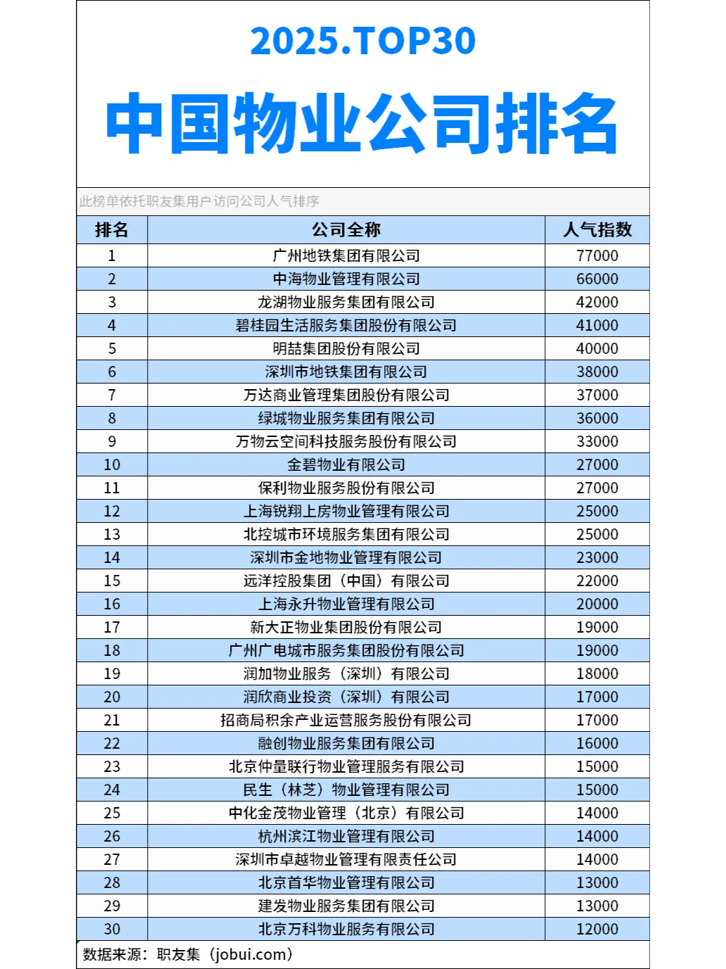 2025年中国‌物业公司排行榜
