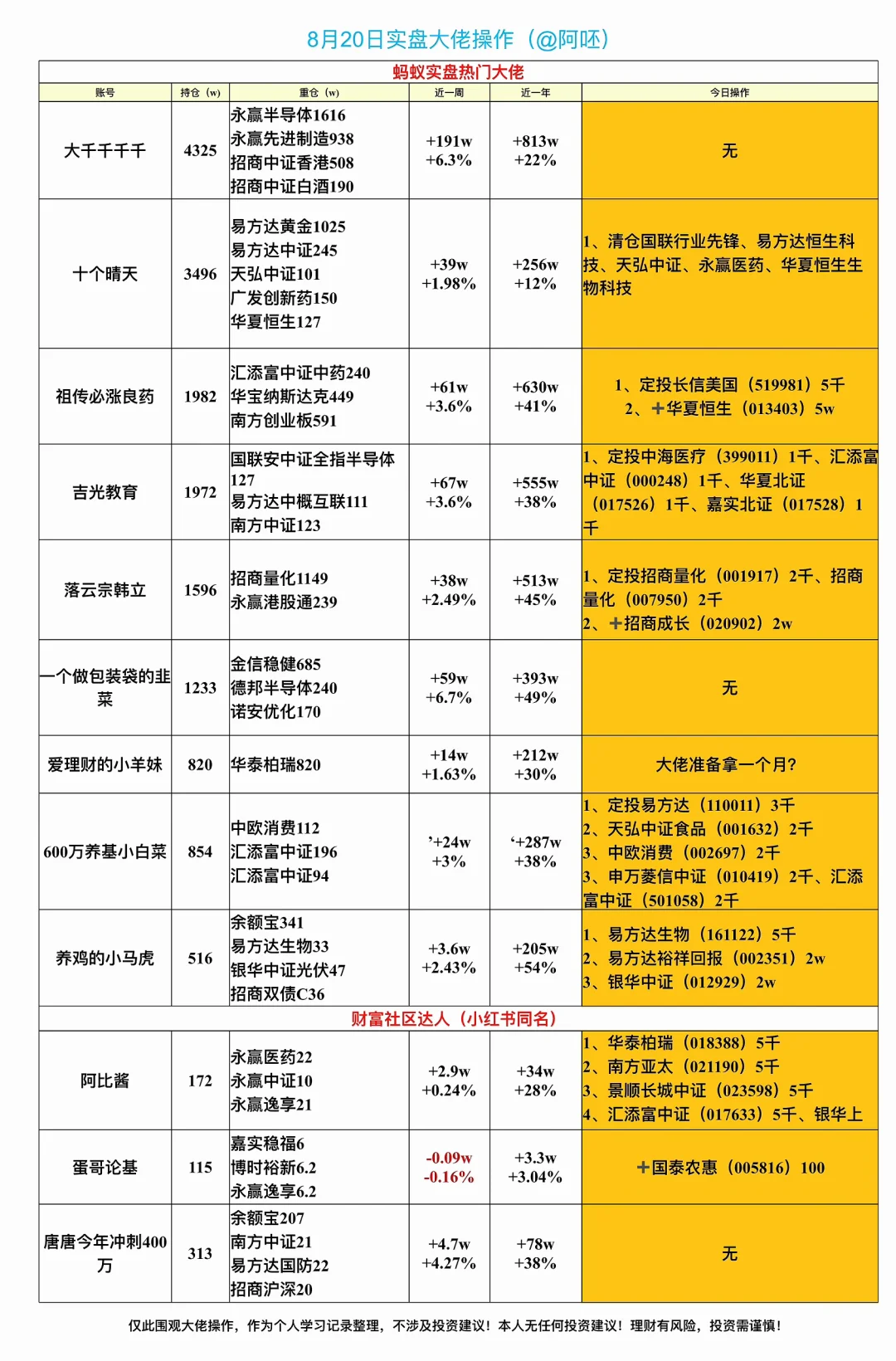 ⏰8?️20日养基大佬实盘操作，跟！