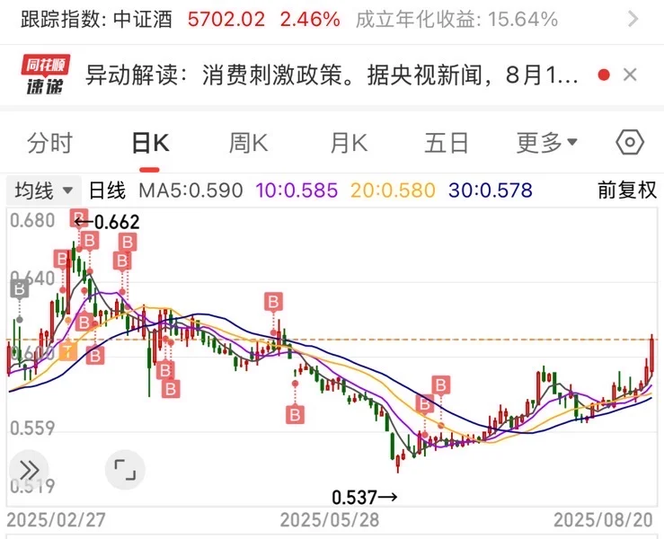 白酒终于回本了！
