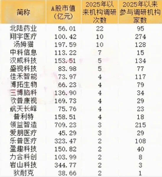一张图了解脑机接口行业里的明星企业