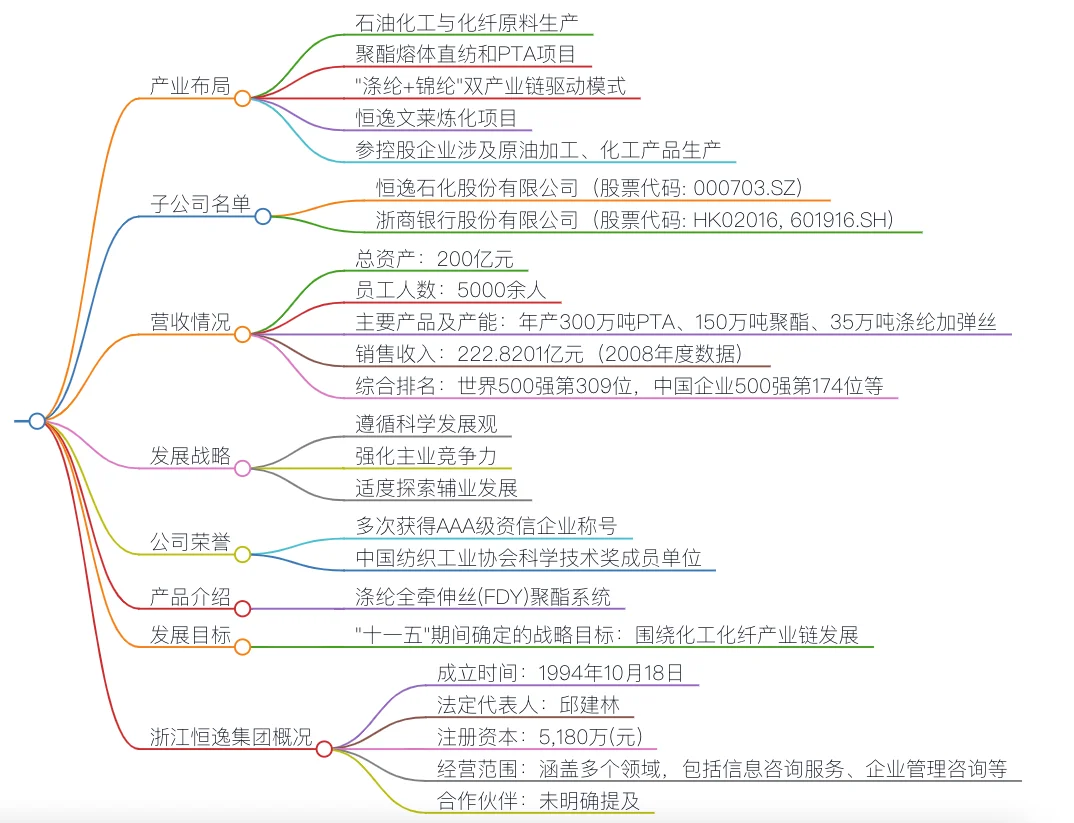 浙江恒逸集团盘点