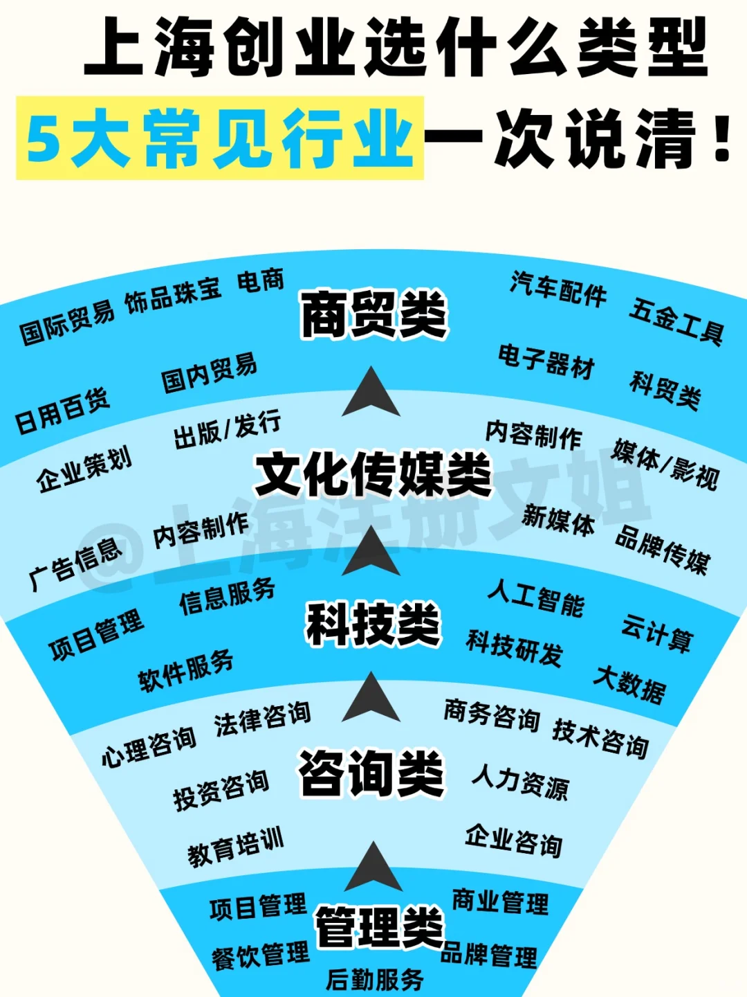 上海创业❓老板都在做的5大热门行业?