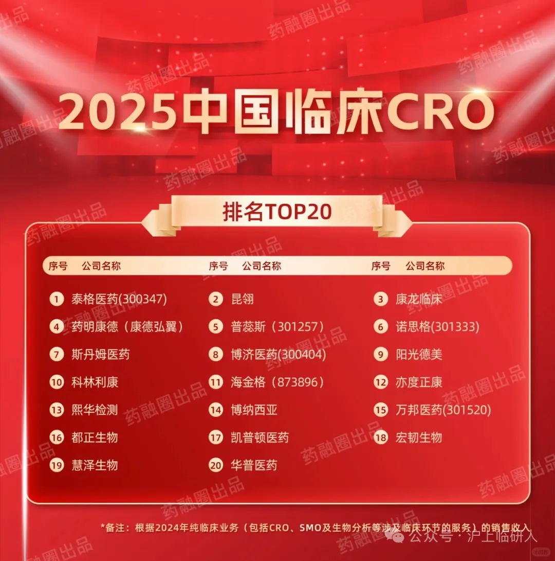 2025中国临床CRO排名TOP20！昆翎排名第二！