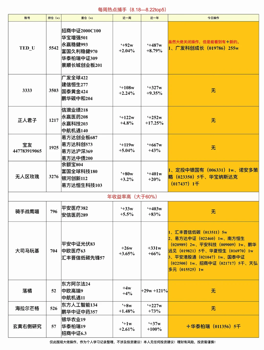 ⏰8?️20日养基大佬实盘操作，跟！