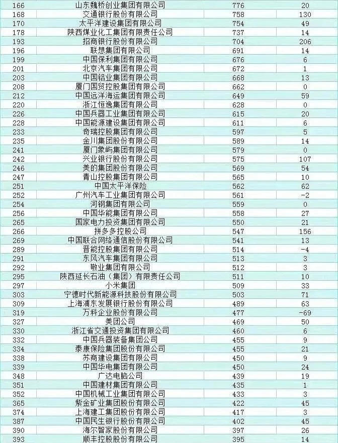 2025世界五百强中国企业排名