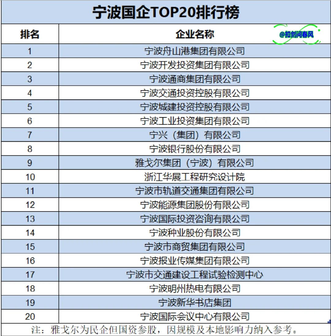 宁波好企业之国企篇top20