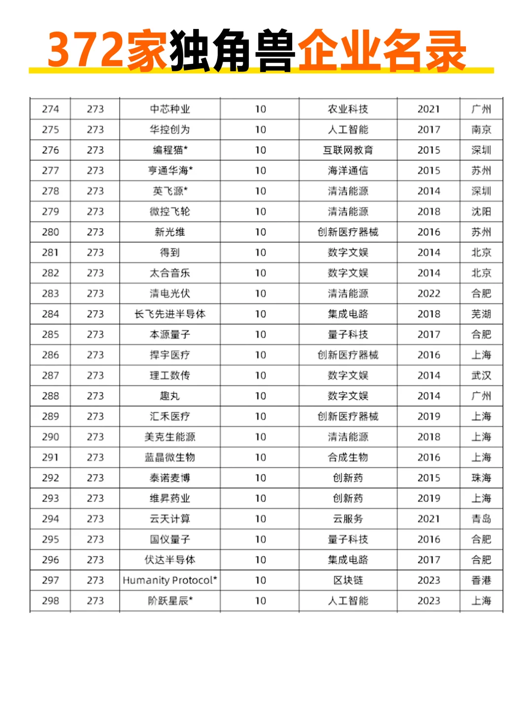 372家独角兽企业名录，来看看有哪些新晋企