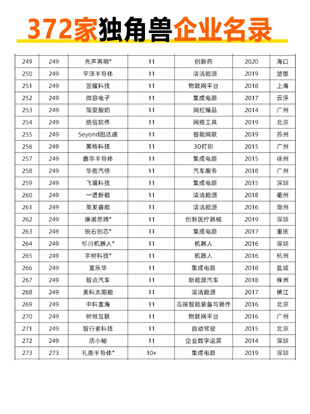 372家独角兽企业名录，来看看有哪些新晋企