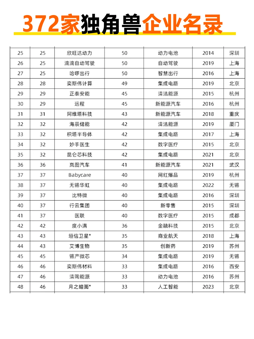 372家独角兽企业名录，来看看有哪些新晋企