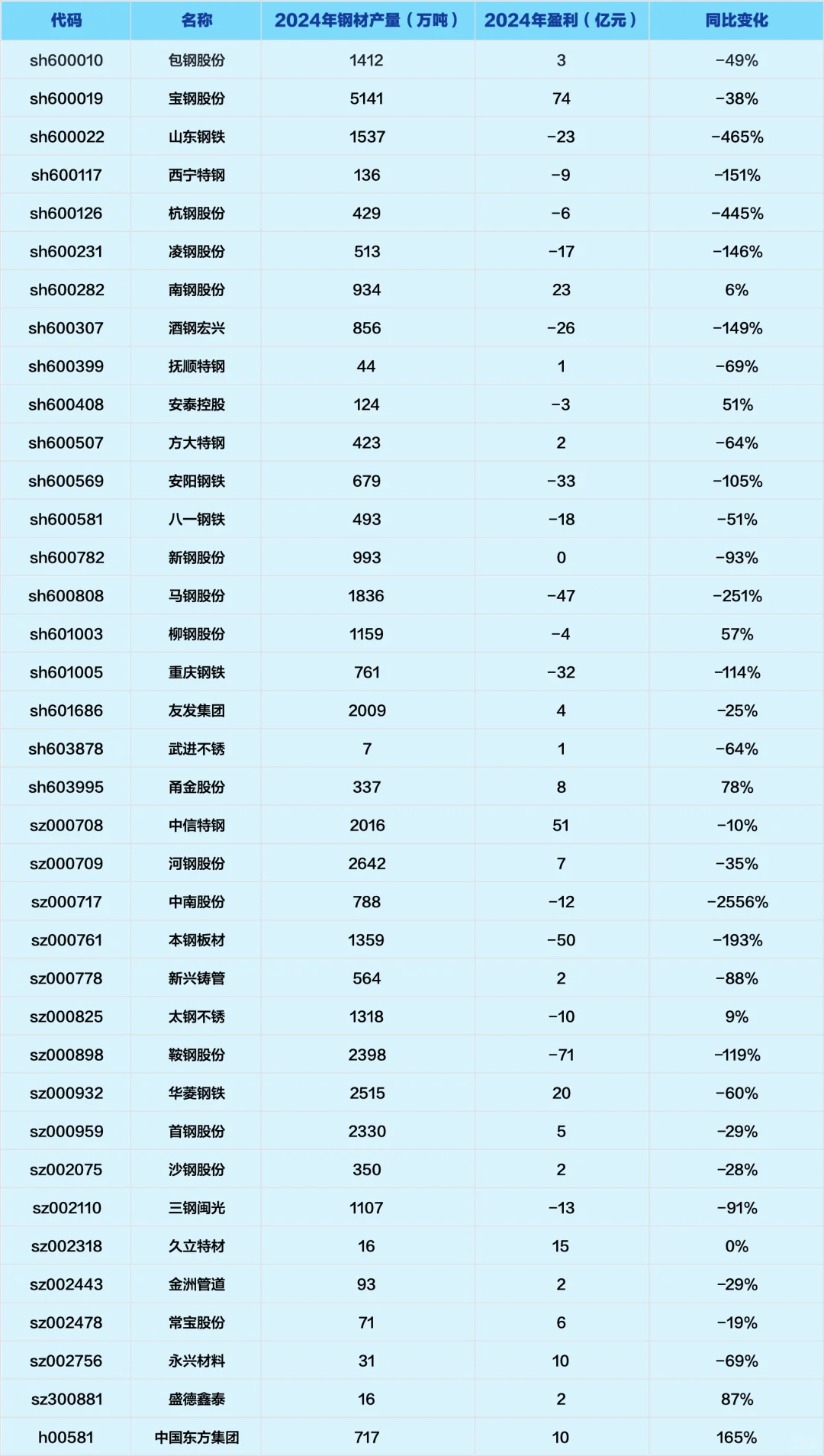 最全的上市钢铁企业名单及经营情况！