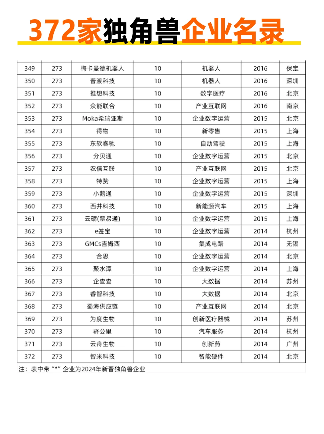 372家独角兽企业名录，来看看有哪些新晋企