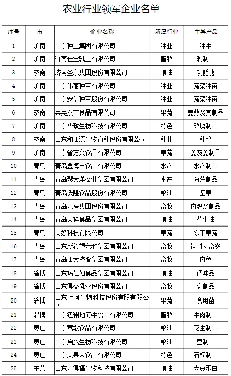 山东省农业行业领军企业名单！农学可投！