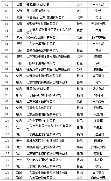 山东省农业行业领军企业名单！农学可投！